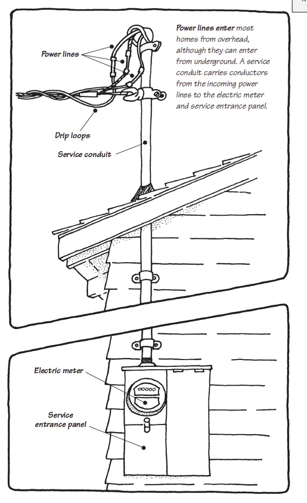 Drawing of power lines entering a house's masthead and main electrical panel.