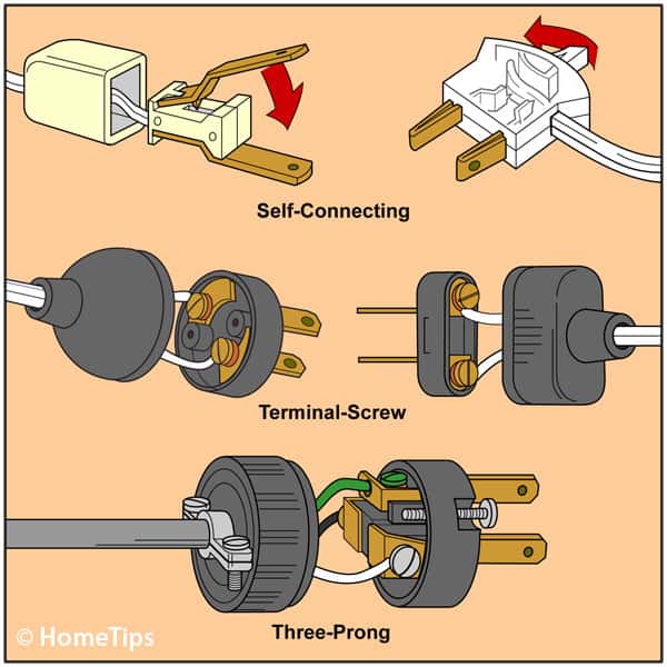 Diagram of 3 types of electrical plugs, including self-connecting, terminal-screw, and three-prong.