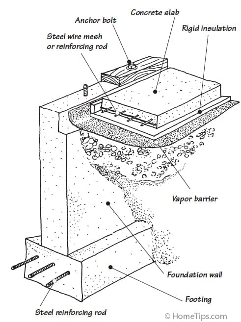 Cut-away diagram of a concrete slab with insulation attached to a raised perimeter foundation wall.