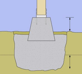 When setting a pier, be sure to account for its height above ground and its depth below the frost line.