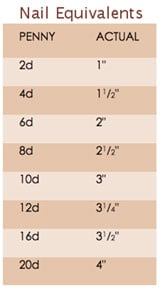 Lengths of nails